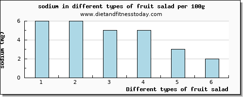 fruit salad sodium per 100g